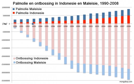 Palmolie en ontbossing in Indonesië en Maleisië, 1990-2008