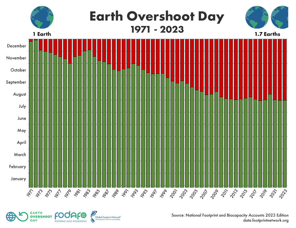 Earth Overshoot Day door de jaren heen